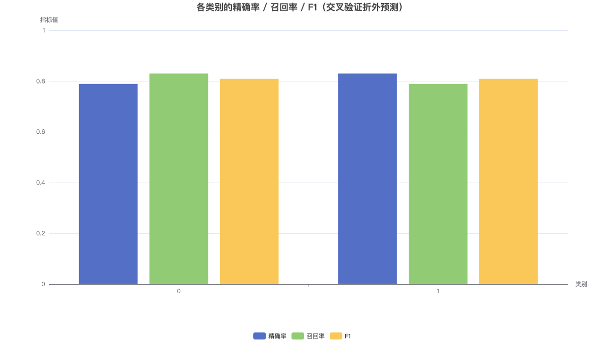 各类别的精确率 / 召回率 / F1（交叉验证折外预测）