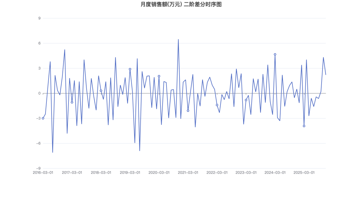月度销售额(万元) 二阶差分时序图