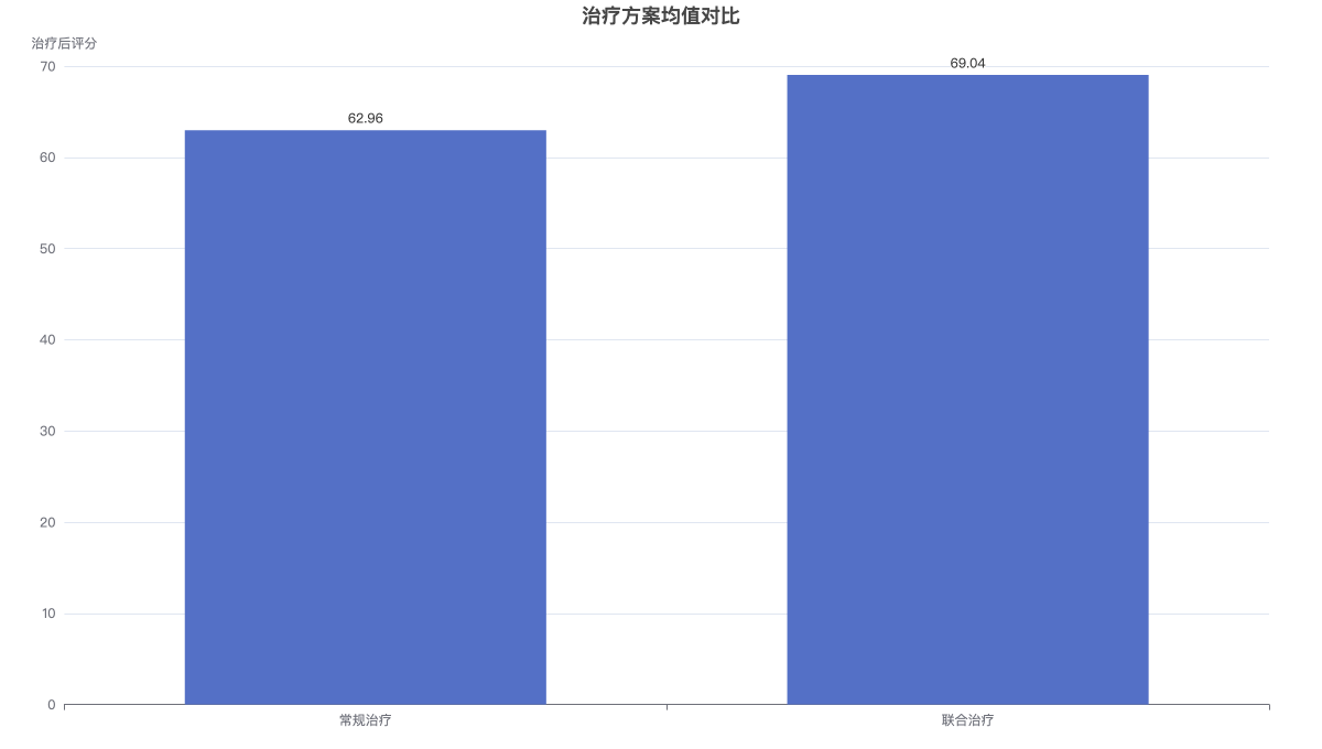 治疗方案均值对比
