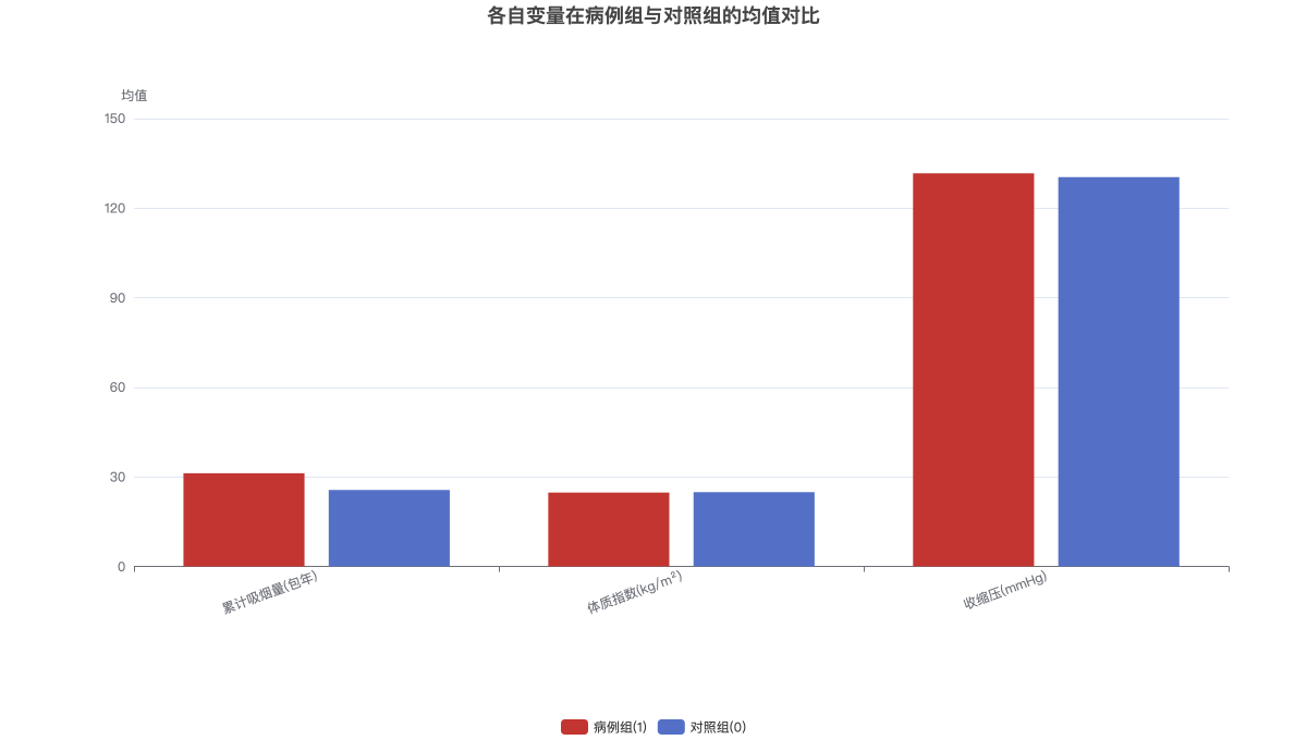 各自变量在病例组与对照组的均值对比