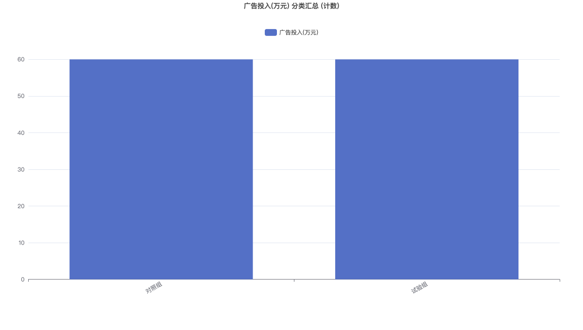 广告投入(万元) 分类汇总 (计数)