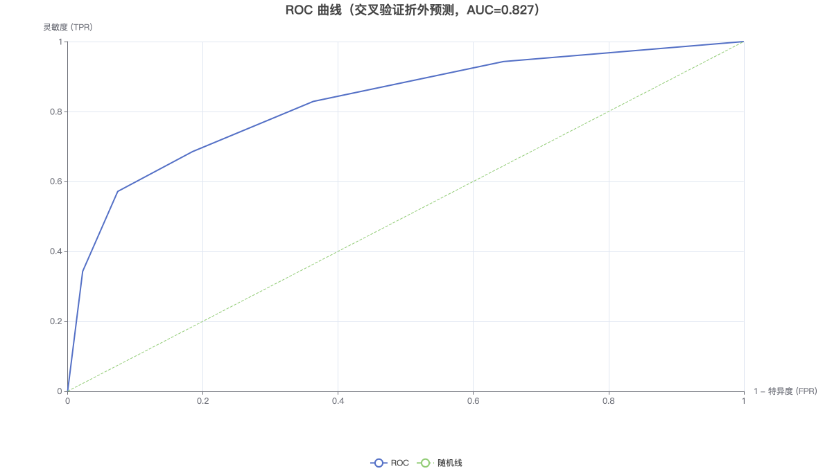 ROC 曲线（交叉验证折外预测，AUC=0.827）