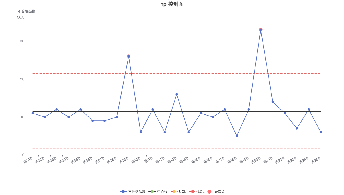 np 控制图