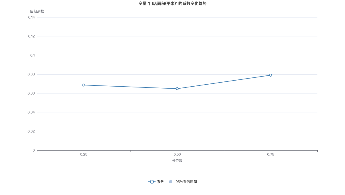 变量 '门店面积(平米)' 的系数变化趋势
