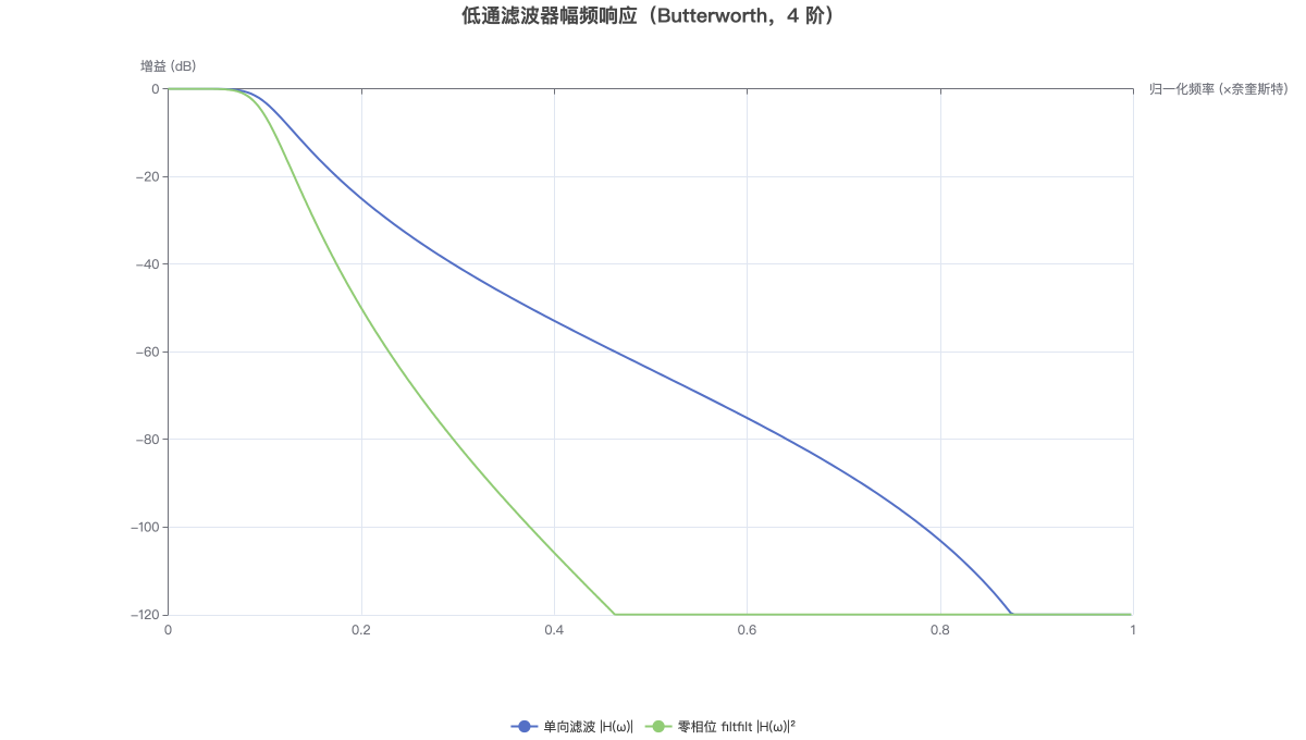 低通滤波器幅频响应（Butterworth，4 阶）