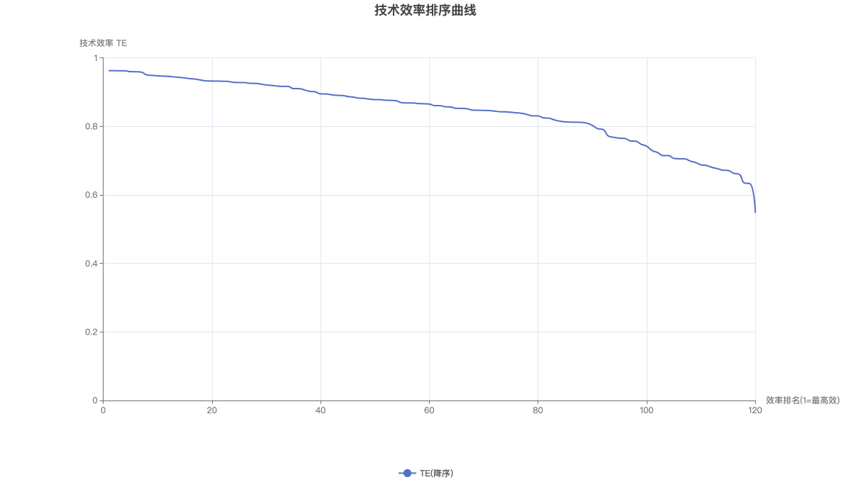 技术效率排序曲线