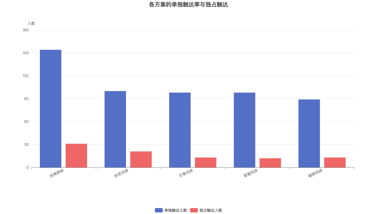 各方案的单独触达率与独占触达