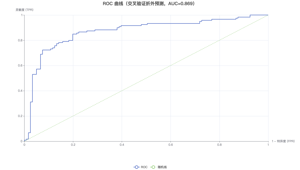 ROC 曲线（交叉验证折外预测，AUC=0.869）